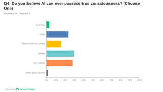Powered by
Q4: Do you believe AI can ever possess true consciousness? (Choose
One)
Answered: 64 Skipped: 0
Very likely
Likely
Neither likely nor unlikely
Unlikely
Very unlikely
Other (please specify)
0% 10% 20% 30% 40% 50% 60% 70% 80% 90% 100%
 