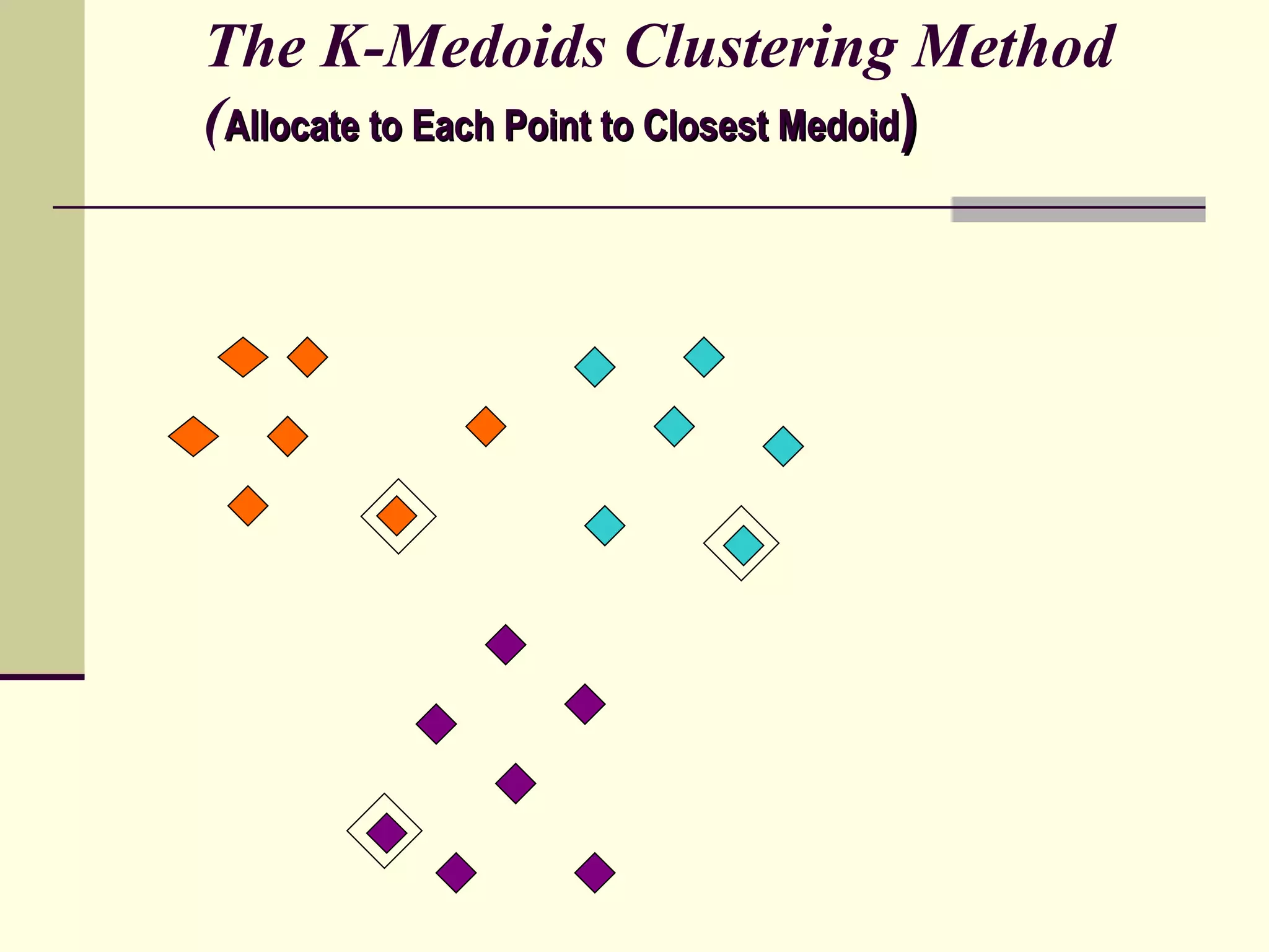 The K-Medoids Clustering Method ( Allocate to Each Point to Closest Medoid ) 