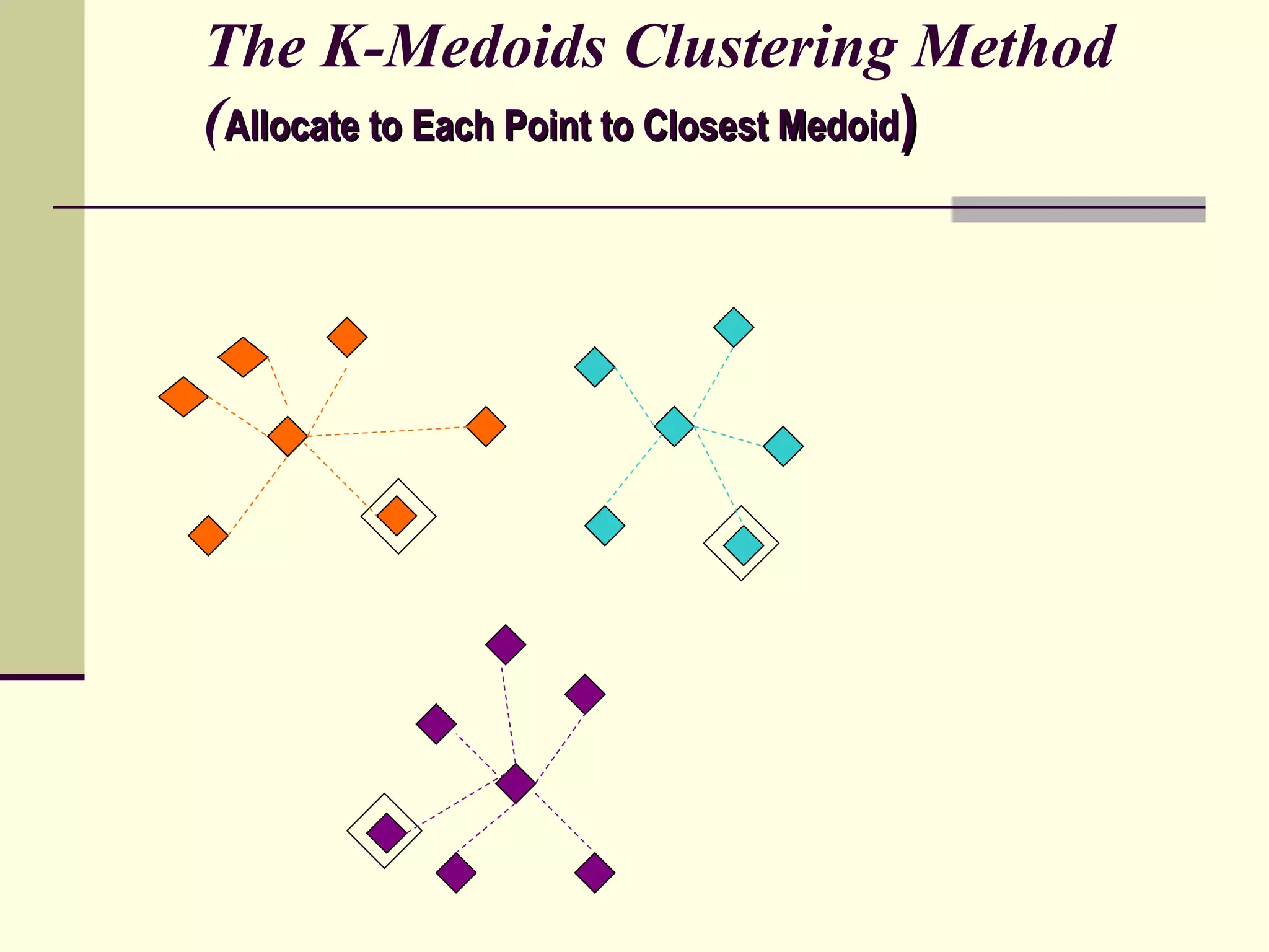 The K-Medoids Clustering Method ( Allocate to Each Point to Closest Medoid ) 
