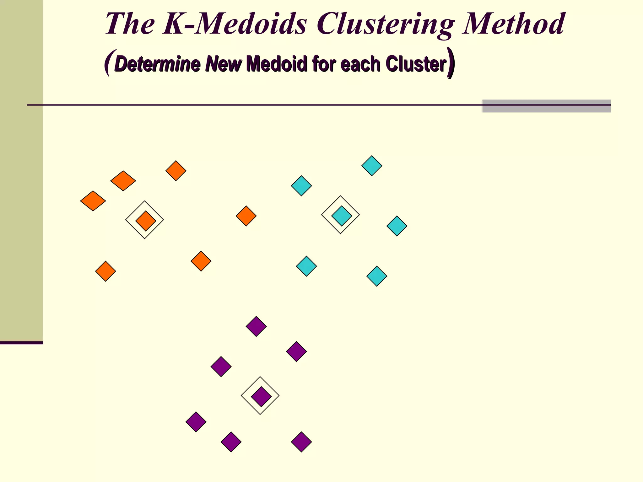 The K-Medoids Clustering Method ( Determine New  Medoid  for each Cluster ) 