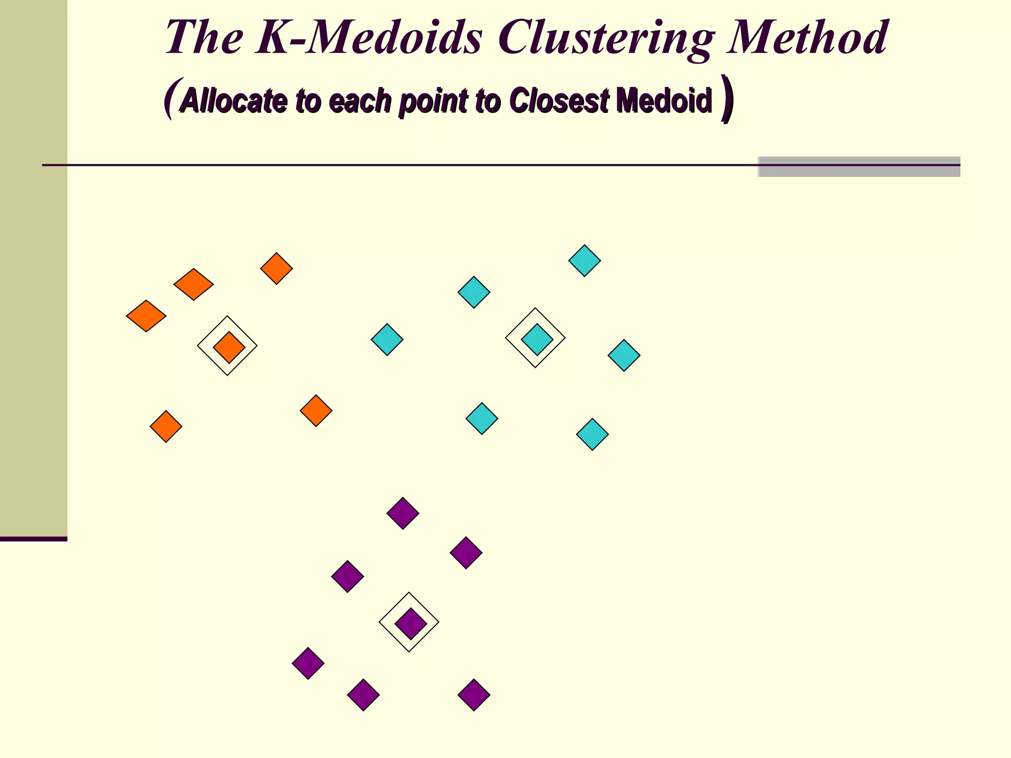 The K-Medoids Clustering Method ( Allocate to each point to Closest  Medoid   ) 