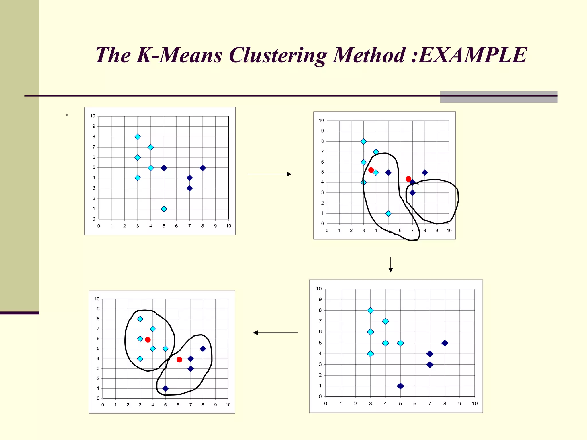 The K-Means Clustering Method :EXAMPLE . 