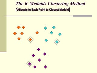 The K-Medoids Clustering Method ( Allocate to Each Point to Closest Medoid ) 