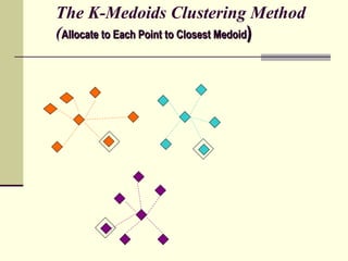 The K-Medoids Clustering Method ( Allocate to Each Point to Closest Medoid ) 