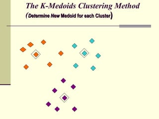 The K-Medoids Clustering Method ( Determine New  Medoid  for each Cluster ) 
