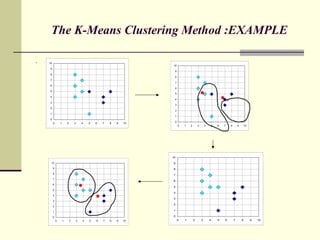 The K-Means Clustering Method :EXAMPLE . 