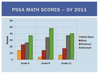 Data Analysis Report | PPT