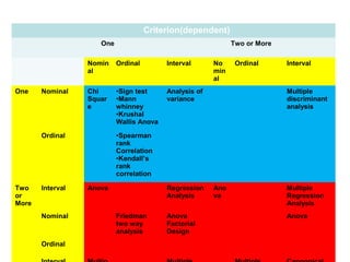 Criterion(dependent)
                     One                                      Two or More

                  Nomin    Ordinal        Interval      No     Ordinal      Interval
                  al                                    min
                                                        al
One    Nominal    Chi      •Sign test     Analysis of                       Multiple
                  Squar    •Mann          variance                          discriminant
                  e        whinney                                          analysis
                           •Krushal
                           Wallis Anova

       Ordinal             •Spearman
                           rank
                           Correlation
                           •Kendall’s
                           rank
                           correlation

Two    Interval   Anova                   Regression    Ano                 Multiple
or                                        Analysis      va                  Regression
More                                                                        Analysis
       Nominal             Friedman       Anova                             Anova
                           two way        Factorial
                           analysis       Design
       Ordinal
 