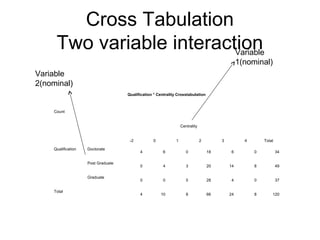 Cross Tabulation
     Two variable interaction
                          Variable
                                                                                                 1(nominal)
Variable
2(nominal)
                                    Qualification * Centrality Crosstabulation



    Count


                                                                  Centrality


                                     -2          0            1                2        3          4       Total

    Qualification   Doctorate
                                          4            6             0             18       6          0           34

                    Post Graduate
                                          0            4             3             20       14         8           49

                    Graduate
                                          0            0             5             28       4          0           37

    Total
                                          4          10              8             66       24         8       120
 