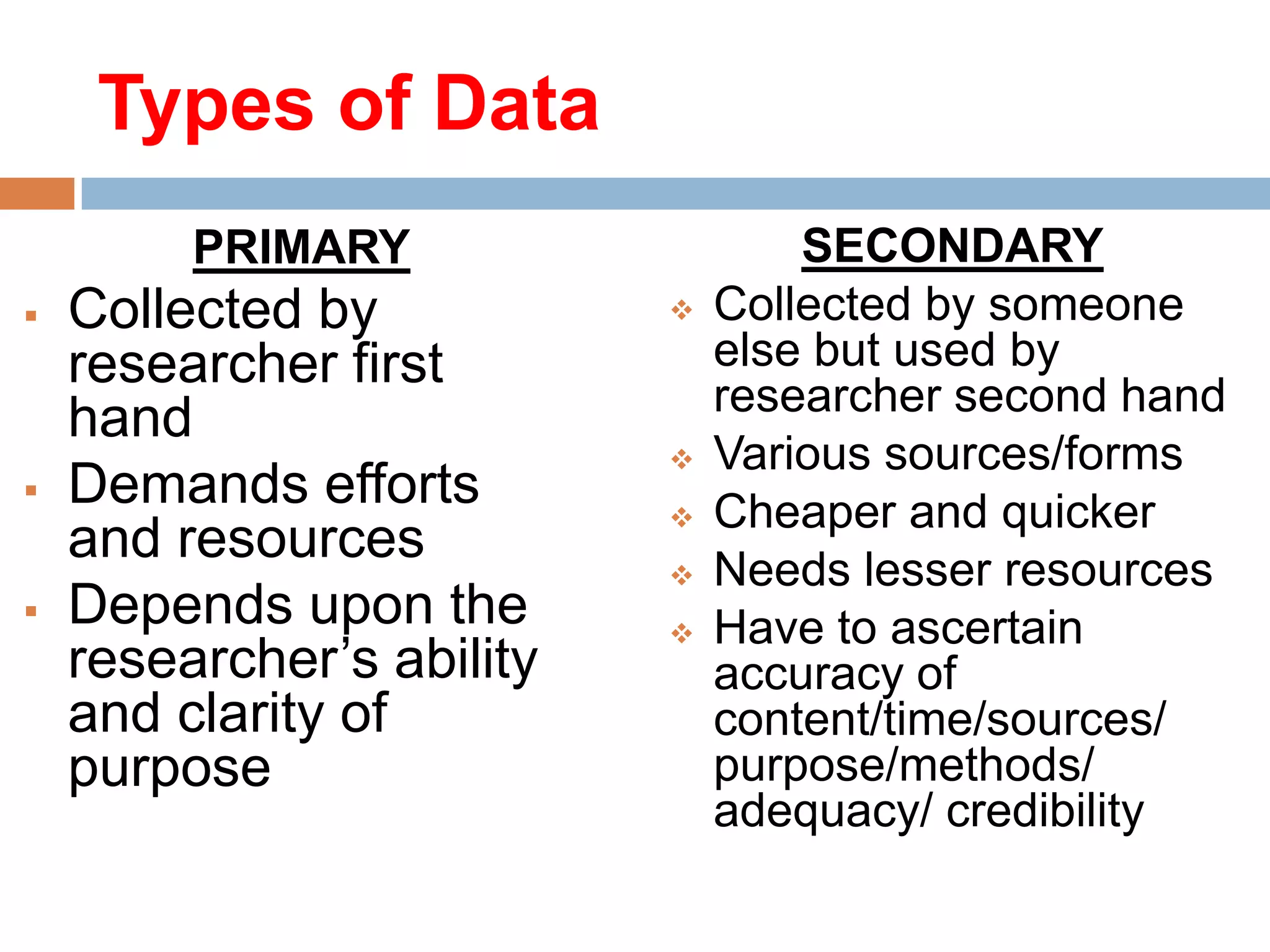 Types of Data
PRIMARY





Collected by
researcher first
hand
Demands efforts
and resources
Depends upon the
researcher’s ability
and clarity of
purpose








SECONDARY
Collected by someone
else but used by
researcher second hand
Various sources/forms
Cheaper and quicker
Needs lesser resources
Have to ascertain
accuracy of
content/time/sources/
purpose/methods/
adequacy/ credibility

 
