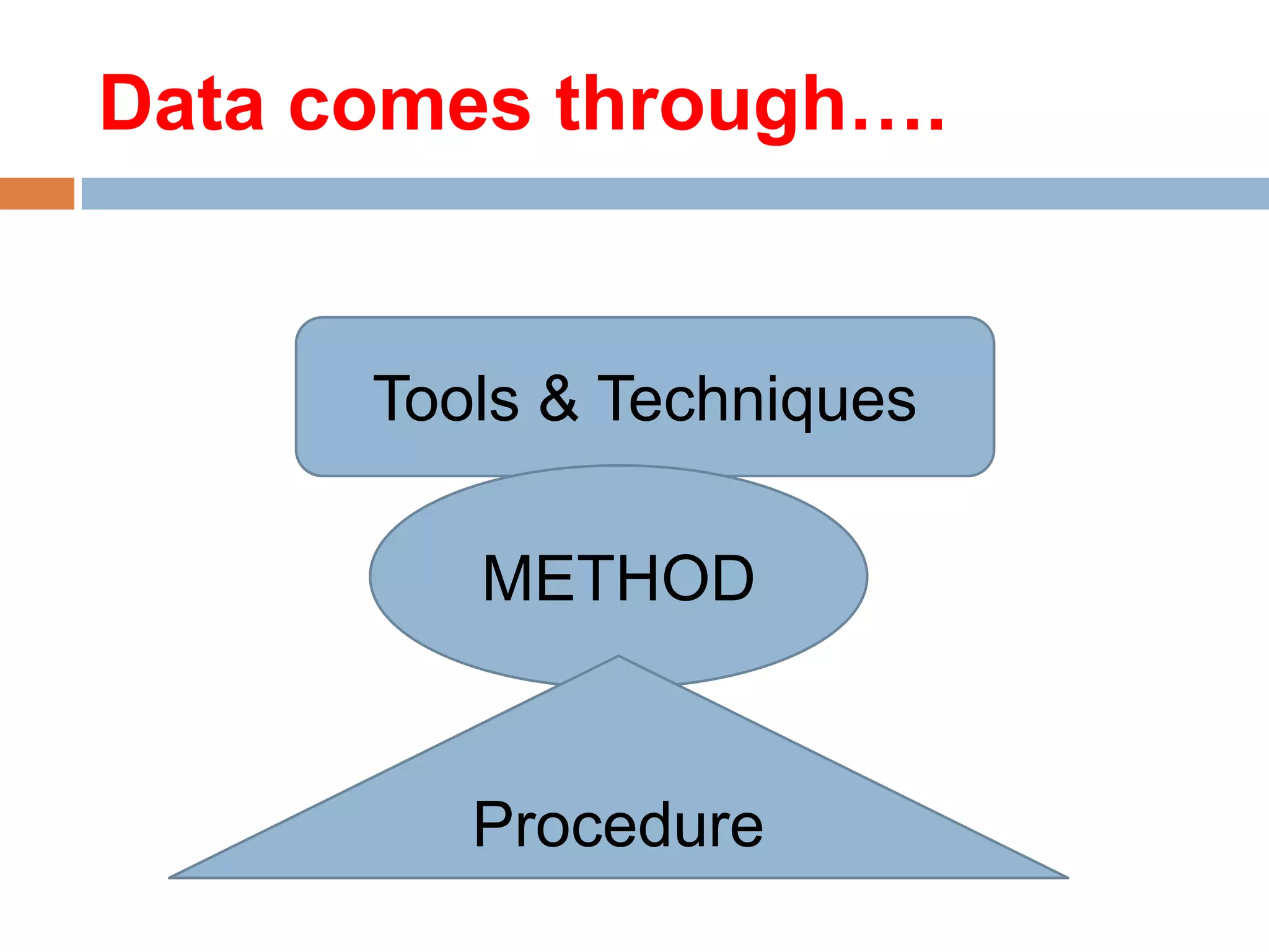 Data comes through….

Tools & Techniques
METHOD

Procedure

 