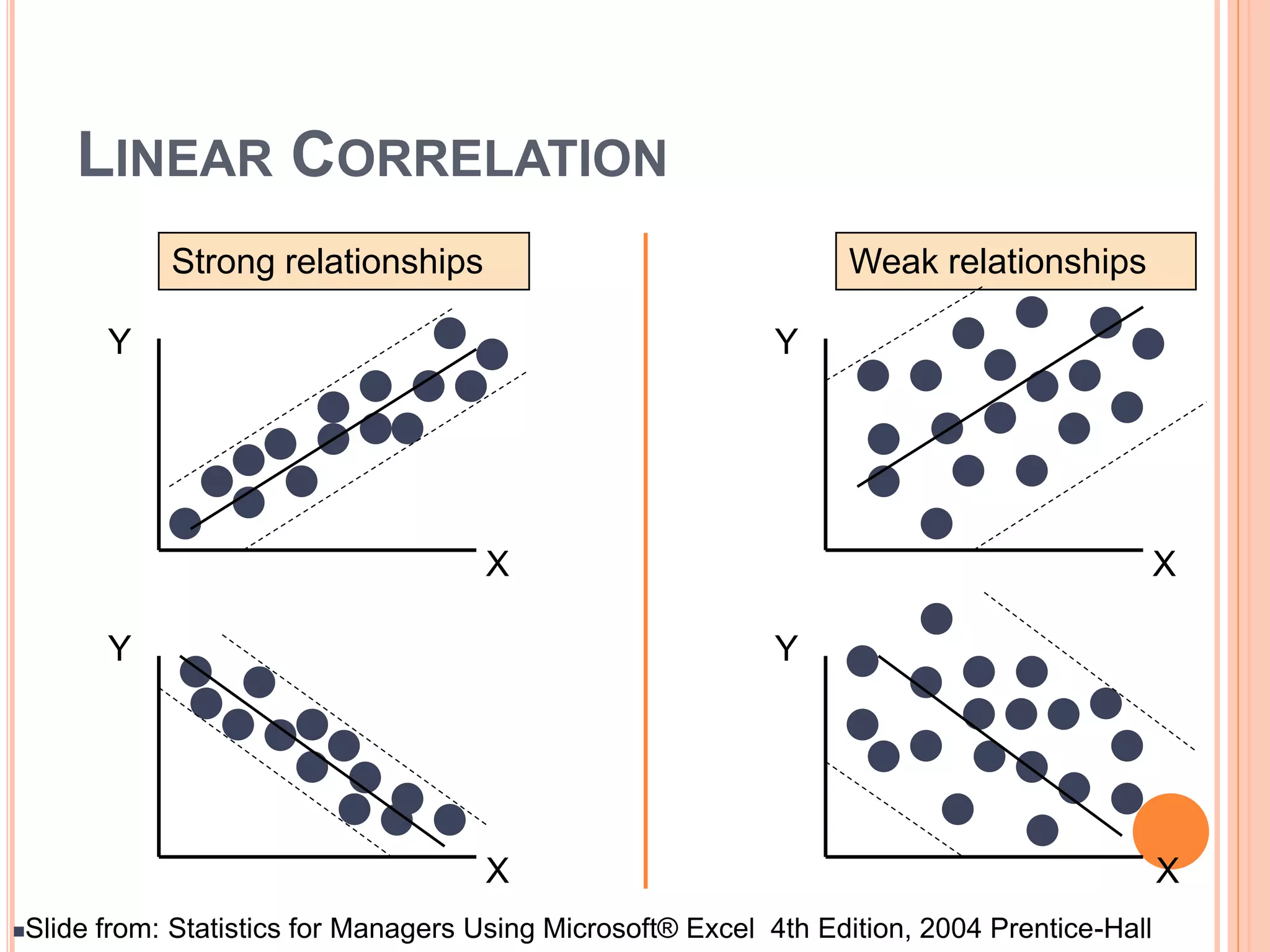 Y
X
Y
X
Y
Y
X
X
Strong relationships Weak relationships
LINEAR CORRELATION
Slide from: Statistics for Managers Using Microsoft® Excel 4th Edition, 2004 Prentice-Hall
 
