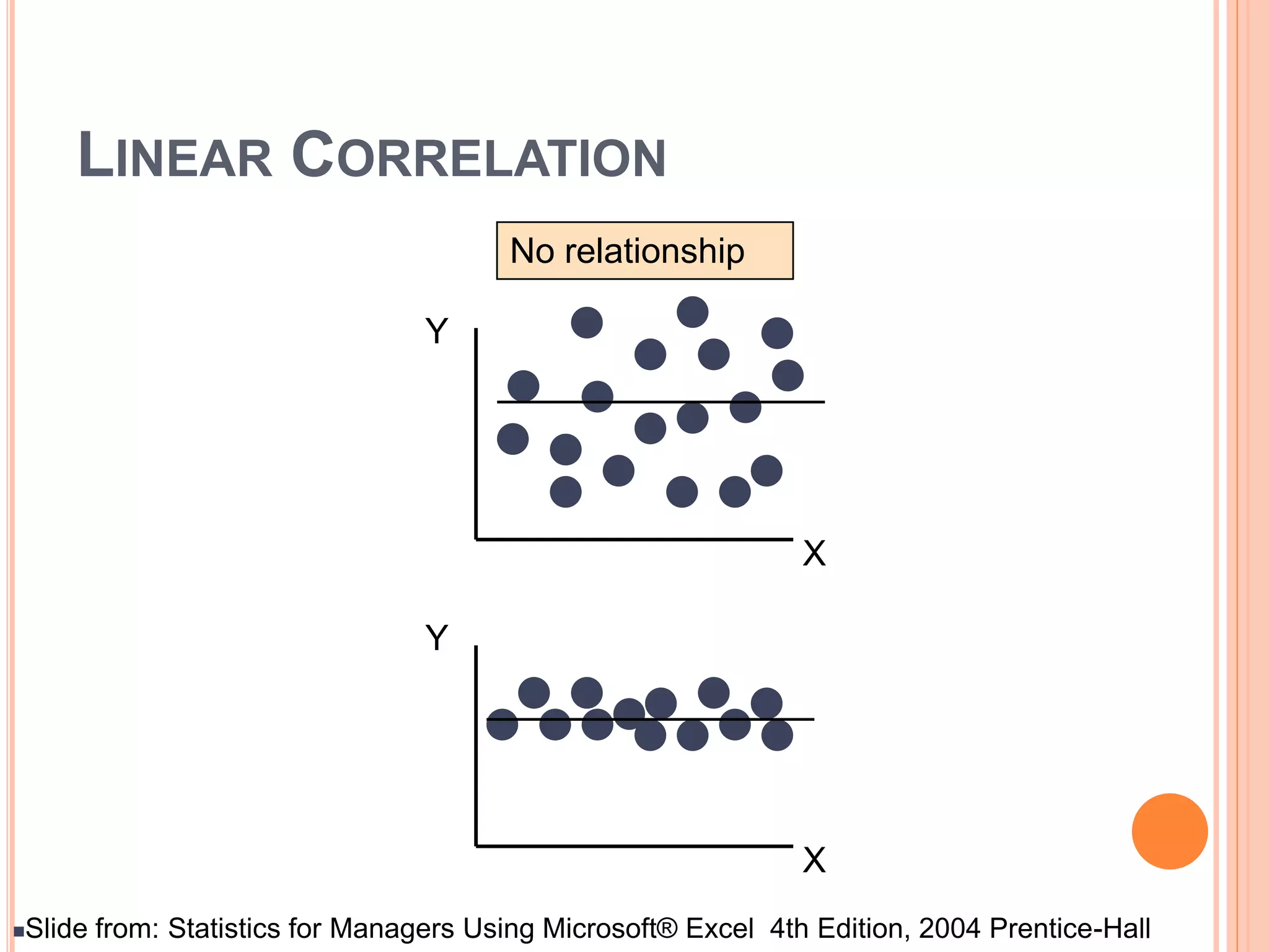 LINEAR CORRELATION
Y
X
Y
X
No relationship
Slide from: Statistics for Managers Using Microsoft® Excel 4th Edition, 2004 Prentice-Hall
 