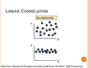 LINEAR CORRELATION
Y
X
Y
X
No relationship
Slide from: Statistics for Managers Using Microsoft® Excel 4th Edition, 2004 Prentice-Hall
 