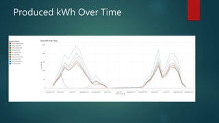 Produced kWh Over Time
 