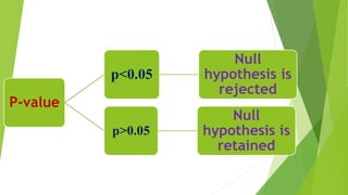 P-value
p<0.05
Null
hypothesis is
rejected
p>0.05
Null
hypothesis is
retained
 
