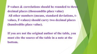 P-values & correlations should be rounded to three
decimal places (thousandths place value)
All other numbers (means, standard deviations, t-
values, F-values) should carry two decimal places
(hundredths place value).
If you are not the original author of the table, you
must cite the source of the table in a note at the
bottom.
 