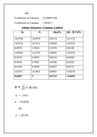 OR
Coefficient of Variance = 0.3008×100
Coefficient of Variance = 30.08％
Admjee Insurance Company Limited
Ri Pi (Ri)(Pi) (Ri - Ṝ )2(Pi)
-0.0796 -0.8974 0.0714 -0.1118
-0.0134 -0.1511 0.0020 -0.0124
0.0978 1.1026 0.1078 0.0340
-0.0200 -0.2255 0.0045 -0.0194
0.0438 0.4938 0.0216 0.0260
0.0692 0.7801 0.0540 0.0325
0.0180 0.2029 0.0037 0.0132
-0.0271 -0.3055 0.0083 -0.0276
0.0887 1 0.2733 -0.0655
σ = 
n
i
R
1
( i- Ṝ) (Pi)
σ = 0655.0
σ = 0.2559
Or
σ = 25.59％
 