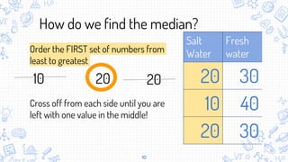 10
How do we find the median?
Order the FIRST set of numbers from
least to greatest
Cross off from each side until you are
left with one value in the middle!
Salt
Water
Fresh
water
20 30
10 40
20 30
10 20 20
 