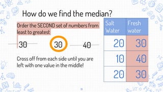 11
How do we find the median?
Order the SECOND set of numbers from
least to greatest
Cross off from each side until you are
left with one value in the middle!
30 30 40
Salt
Water
Fresh
water
20 30
10 40
20 30
 