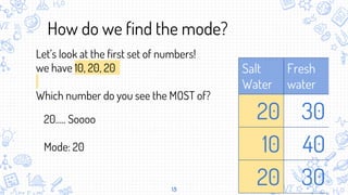 13
How do we find the mode?
Let’s look at the first set of numbers!
we have 10, 20, 20
Which number do you see the MOST of?
Salt
Water
Fresh
water
20 30
10 40
20 30
20….. Soooo
Mode: 20
 