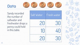 Sandy recorded
the number of
saltwater and
freshwater drops a
penny could hold
in this table.
Data
3
Salt Water Fresh water
20 30
10 40
20 30
 