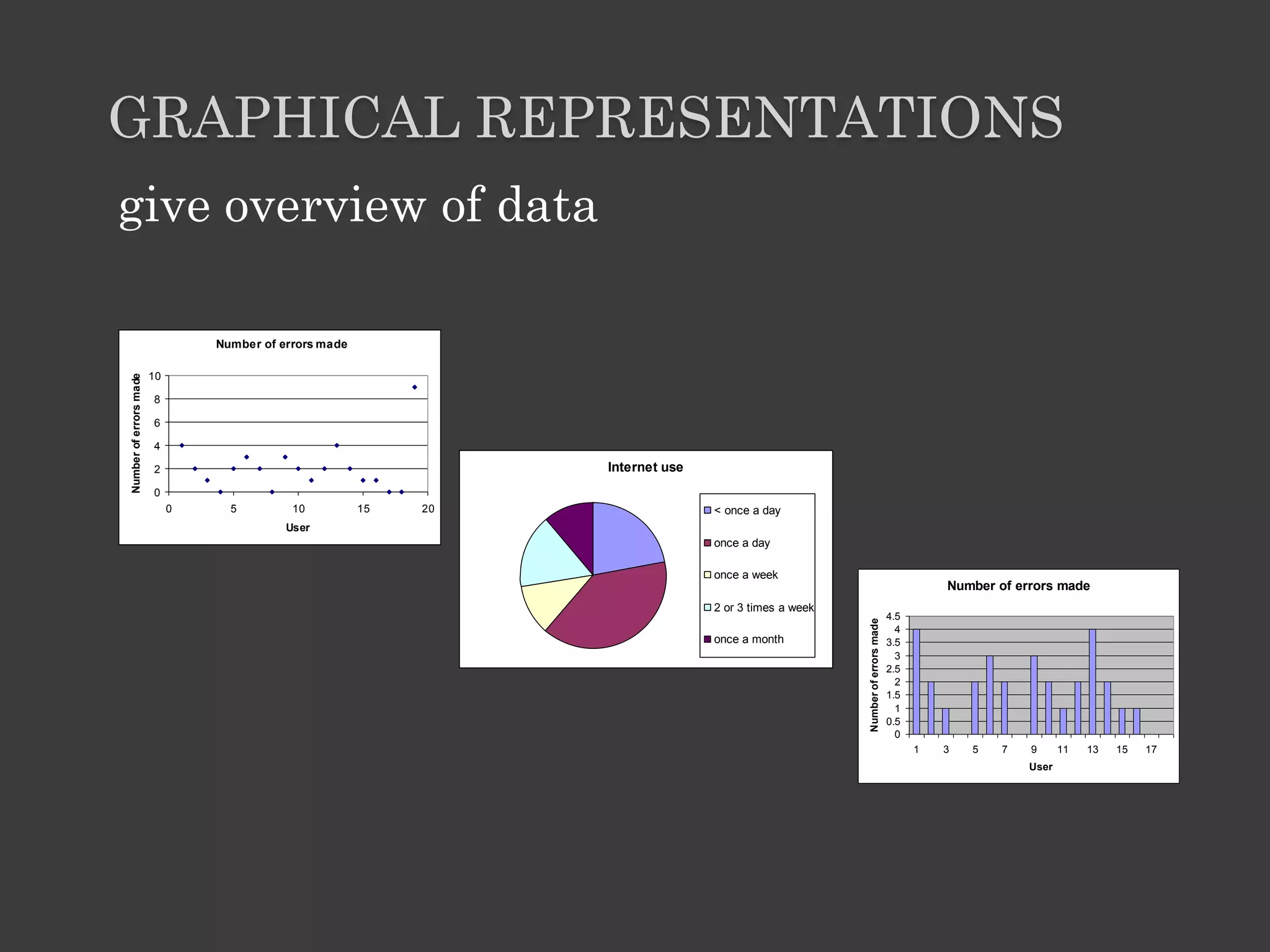 GRAPHICAL REPRESENTATIONS
give overview of data
Number of errors made
0
0.5
1
1.5
2
2.5
3
3.5
4
4.5
1 3 5 7 9 11 13 15 17
User
Number
of
errors
made
Internet use
< once a day
once a day
once a week
2 or 3 times a week
once a month
Number of errors made
0
2
4
6
8
10
0 5 10 15 20
User
Number
of
errors
made
 