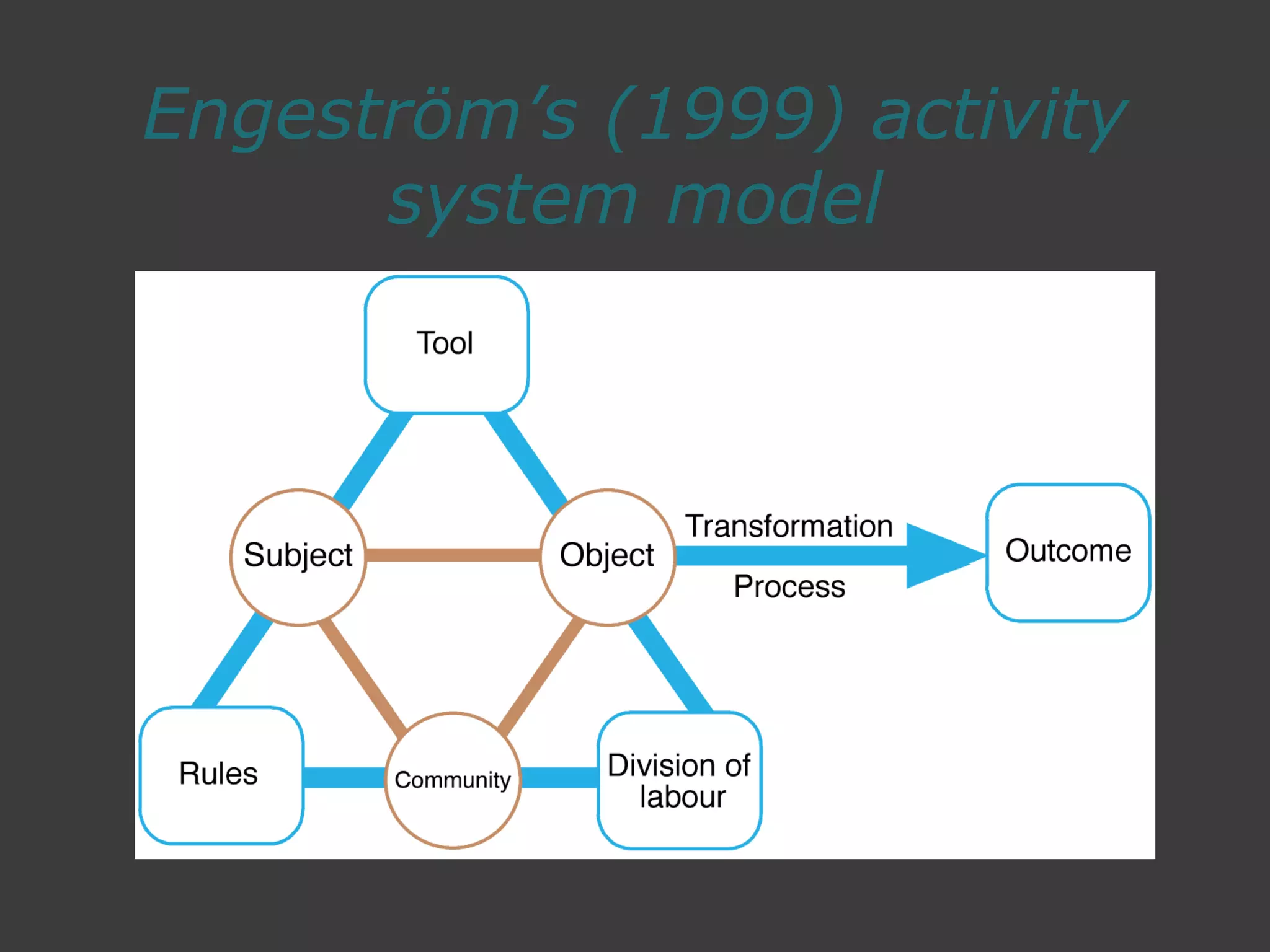 Engeström’s (1999) activity
system model
 