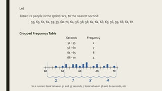 Let
Timed 21 people in the sprint race, to the nearest second:
59, 65, 61, 62, 53, 55, 60, 70, 64, 56, 58, 58, 62, 62, 68, 65, 56, 59, 68, 61, 67
Grouped FrequencyTable
Seconds Frequency
51 - 55 2
56 - 60 7
61 - 65 8
66 - 70 4
So 2 runners took between 51 and 55 seconds, 7 took between 56 and 60 seconds, etc
 