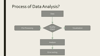Process of DataAnalysis?
Data
Quality
Check
Visualization
Pre-Processing
Analysis
Error sorting
 