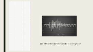 relative_time AccY AccX
0 0.311859 0.489014
46 -0.13347 0.484222
83 -0.22125 0.536896
144 0.238434 0.487427
204 -0.22604 0.512955
265 -0.05525 0.477844
326 0.195343 0.544876
386 -0.26913 0.469864
452 0.061264 0.485825
508 0.086807 0.517746
568 -0.2867 0.504974
638 0.496994
639 0.145859
690 0.006989 0.501785
751 -0.22604 0.525726
812 0.161819 0.474655
872 -0.07919 0.516144
937 -0.17497 0.498596
994 0.166611 0.519348
1054 -0.14143 0.474655
1117 -0.07442 0.524139
1176 0.14267 0.489014
1237 -0.19092 0.506577
1304 -0.02173 0.495407
1358 0.080414 0.543274
1419 1.419571 0.512955
1479 0.15863 0.59436
1539 0.538498
1541 -0.34256
1600 0.795486 0.493805
1661 0.014969 0.501785
1722 -1.32419 0.460297
1784 -0.05685 0.429962
1843 -0.92036 0.592758
1904 -0.69371 0.450714
1964 0.611923
1965 -0.63625
2025 -3.45981 0.564041
2088 2.913559 0.147446
2147 1.247192 0.870499
2207 0.535309
2208 -2.58673
2269 2.844925 0.112335
2329 0.760361
2330 1.435532
2389 0.730026
2390 -3.01768
2458 3.646179 -0.11113
2511 3.593506 1.165771
2572 -5.08308 0.171387
2633 0.501801 0.481033
2694 2.433121 0.789093
2754 0.490616
2755 -6.29614
2815 1.901611 0.369308
2876 1.063629 0.662994
2939 -6.70953 0.864105
2998 5.492905 -0.21487
3058 0.825806 0.913589
3119 -3.91312 0.699707
3179 4.872009 -0.2101
3240 0.549683 0.769943
3301 -2.33134 0.789093
3361 0.117111
3362 5.796173
3422 -1.71524 0.406021
3483 -4.5372 0.881668
3544 3.904755 0.627884
3608 -2.82614 -0.02174
3665 1.022125
3666 -2.89159
3730 3.031662 0.878479
3787 -5.47412 0.094772
3848 2.366089 0.147446
3912 2.563995 1.287079
3969 -2.42711 -0.02654
4030 2.460251 0.241623
4090 1.002975
4091 1.524918
4151 0.257584
4152 -0.78629
4212 3.777069 0.286316
4279 -1.71205 0.581589
4334 -3.02567 0.782715
4394 2.473022 0.399628
4455 -2.75272 0.469864
4515 -1.66257 0.958282
4579 0.67897 0.380478
4637 -3.65613 0.426773
4699 0.337387
4700 3.309402
4759 0.417206 0.766739
4819 -1.21086 0.481033
4880 3.255127 0.297485
4949 -0.82938 0.691727
5001 -0.05206 0.225647
5062 5.178467 0.662994
5123 -3.72476 0.208099
5183 -1.34174 0.849747
5244 2.056427 0.62149
5305 -4.44781 0.259171
5365 1.312637 0.656601
5431 -3.80458 0.535309
5487 -0.17816 0.712479
5548 3.639801 0.311844
5608 -1.19968 0.324615
5669 0.498596 0.787491
5730 0.241608
5731 2.939102
5791 -2.60269 0.637451
5851 3.868042 0.013367
5912 2.509735 1.251968
5973 -5.41507 0.056473
6033 0.281525
6034 1.087585
6095 0.779526 0.945511
6155 -5.15012 0.444321
6225 1.820206 0.350159
6283 0.584778
6284 -2.38083
6337 1.566422 0.565628
6400 3.401978 0.661392
6459 -2.87244 0.163406
6519 0.688553 0.647034
6591 2.034088 0.525726
6641 -2.93468 0.56723
6709 1.472244 0.275131
6767 0.781113 0.634262
6823 -2.28505 0.718857
6893 1.679749 0.192139
6955 -0.09196 0.530518
7005 -1.64021 0.733231
7066 1.95108 0.342163
7126 0.441132
7127 -0.66498
7187 -1.19809 0.639053
7267 1.939911 0.412399
7309 -1.3992 0.556061
7376 -0.26274 0.43634
7451 1.481827 0.544876
7490 -1.64659 0.56723
7552 0.396454 0.465073
7612 0.927963 0.436356
7678 -1.65457 0.653412
7741 1.004578 0.421982
7794 0.294296 0.439529
7870 -1.3577 0.647034
7923 1.280716 0.396439
7976 -0.43353 0.55127
8050 -0.88525 0.473053
8113 1.346161 0.516144
8158 -0.91556 0.482635
8219 -0.25478 0.538498
8279 1.012558 0.423569
8340 0.59436
8341 -1.1087
8401 0.203323 0.463486
8464 0.460281
8465 0.71727
8530 -1.24437 0.616714
8594 0.429962
8595 0.774734
8644 0.008591 0.520935
8705 -0.91078 0.541687
8767 0.942322 0.471451
8833 -0.4064 0.466675
8898 0.514557
8899 -0.38406
8948 0.82103 0.476257
9012 0.524139
9013 -0.76234
9076 -0.00897 0.496994
9130 0.564041 0.444321
9190 -0.84534 0.581589
9256 0.423584 0.460281
9312 0.153839 0.501785
9375 -0.73042 0.509766
9434 0.645447 0.489014
9494 -0.26115 0.519348
9555 -0.40959 0.522537
9616 0.683746 0.461884
9680 0.525726
9681 -0.53728
9747 -0.07761 0.522537
9798 0.501801 0.460281
9858 -0.71765 0.54808
9928 0.281525 0.471466
9983 0.224075 0.496994
10040 -0.6554 0.527328
10109 0.468277
10110 0.519348
10162 -0.15421 0.493805
10227 -0.41119 0.524139
10283 0.562454 0.476242
10344 0.522537
10345 -0.42555
10411 0.509766
10412 -0.11909
10466 0.437958 0.473053
10535 -0.59315 0.549667
10603 0.479446
10604 0.174591
10654 0.195343 0.492203
10727 -0.5309 0.530518
10775 0.484238
10776 0.426773
10830 -0.09515 0.506577
10896 -0.38884 0.517746
10952 0.457108 0.473053
11013 -0.34256 0.517746
11075 -0.13826 0.511368
11134 0.375702 0.453903
11194 -0.47664 0.541687
11259 0.155441 0.522537
11316 0.168213 0.490616
11377 0.503387
11378 -0.46227
11437 0.482635
11438 0.308655
11504 -0.05206 0.512955
11574 -0.31702 0.530518
11623 0.366119 0.477844
11686 -0.27872 0.503387
11758 -0.14943 0.50499
11806 0.302277 0.495407
11872 -0.35852 0.511353
11923 0.091599 0.489014
11983 0.14267 0.477844
12050 -0.34735 0.525726
12104 0.163422 0.481033
12165 0.018173 0.527328
12247 -0.30745 0.517746
12287 0.228851 0.481033
-8
-6
-4
-2
0
2
4
6
8
1
13
25
37
49
61
73
85
97
109
121
133
145
157
169
181
193
205
217
229
AccY AccX
DataTable and chart of accelerometer on building model
 