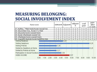 Factor score lvb¥vwmK ‰ÎgvwmK
wØgvwm
K
c«wZ
gv‡m
gv‡m
`yBevi
ev †ewk
21. AvZ¥xq -¯^R‡bi Kv‡Q Avcwb †eov‡Z hvb (1) (2) (3) (4) (5) (6) (7) (8) (9) (10)
22. eÜy-evÜ‡ei mv‡_ Avcwb †`Lv K‡ib (1) (2) (3) (4) (5) (6) (7) (8) (9) (10)
23. eÜy-evÜe Avcbvi evwo‡Z Av‡m (1) (2) (3) (4) (5) (6) (7) (8) (9) (10)
24. Avcwb cÖwZ‡ewki evwo‡Z hvb (1) (2) (3) (4) (5) (6) (7) (8) (9) (10)
25. cÖwZ‡ewk Avcbvi evwo‡Z Av‡m (1) (2) (3) (4) (5) (6) (7) (8) (9) (10)
26. mvgvwRK Abyôv‡b Avcwb AskMÖnb K‡ib (1) (2) (3) (4) (5) (6) (7) (8) (9) (10)
MEASURING BELONGING:
SOCIAL INVOLVEMENT INDEX
 