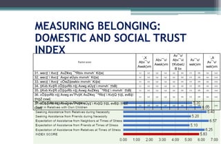 Factor score
`„X
Abv¯’v/
Awek¦vm
Abv¯’v/
Awek¦vm
Av¯’v/
Abv¯’vi
†KvbwU
B bv
Av¯’v/
wek¦vm
`„X
Av¯’v/
wek¦vm
31. wec‡`/ Avc‡` AvZ¥xq ¯^Rbiv mvnvh¨ Ki‡e| (1) (2) (3) (4) (5) (6) (7) (8) (9) (10)
32. wec‡`/ Avc‡` Avgvi eÜyiv mvnvh¨ Ki‡e| (1) (2) (3) (4) (5) (6) (7) (8) (9) (10)
33. wec‡`/ Avc‡` cÖwZ‡ewkiv mvnvh¨ Ki‡e| (1) (2) (3) (4) (5) (6) (7) (8) (9) (10)
34. ‡Kvb Kv‡R cÖ‡qvRb n‡j Avwg eÜy‡`i mvnvh¨ †bB| (1) (2) (3) (4) (5) (6) (7) (8) (9) (10)
35. ‡Kvb Kv‡R cÖ‡qvRb n‡j Avwg AvZ¥xq ¯^Rb‡`i mvnvh¨ †bB| (1) (2) (3) (4) (5) (6) (7) (8) (9) (10)
36. cÖ‡qvRb n‡j Avwg ev”Pv‡K AvZ¥xq ¯^Rb‡`i Kv‡Q †i‡L evB‡i
†h‡Z cvwi|
(1) (2) (3) (4) (5) (6) (7) (8) (9) (10)
37. cÖ‡qvRb n‡j Avwg ev”Pv‡K eÜy‡`i Kv‡Q †i‡L evB‡i †h‡Z
cvwi|
(1) (2) (3) (4) (5) (6) (7) (8) (9) (10)
MEASURING BELONGING:
DOMESTIC AND SOCIAL TRUST
INDEX
 