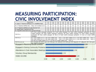 MEASURING PARTICIPATION:
CIVIC INVOLVEMENT INDEX
Factor Score (1) (2) (3) (4) (5) (6) (7) (8) (9) (10)
41. KqwU †¯^”Qv‡mex msMV‡bi m`m¨c`/ AskMÖnb Av‡Q (1) (2) (3) (4) (5) (6) (7) (8) (9) (10)
42. †¯^”Qv‡mex msMV‡b †bZ…¯’vbxq c` Ae¯’vb/ Bwm m`m¨c` (1) (2) (3) (4) (5) (6) (7) (8) (9) (10)
43. †¯^”Qv‡mex msMV‡b ev K¬v‡ei mfvq Dcw¯’wZ (1) (2) (3) (4) (5) (6) (7) (8) (9) (10)
44. mgv‡Ri mgm¨v mgvav‡b KvR K‡ib (1) (2) (3) (4) (5) (6) (7) (8) (9) (10)
45. mvgvwRK msNvZ wbimb Ges mgvav‡b KvR K‡ib (1) (2) (3) (4) (5) (6) (7) (8) (9) (10)
Code for 41
01= 01wU msMVb (AwbqwgZ/ gv‡Sgv‡S); 02= 01wU msMVb (wbqwgZ); 03= 02wU msMVb (AwbqwgZ/ gv‡Sgv‡S); 04= 02wU
msMVb (wbqwgZ); 05= 03wU msMVb (AwbqwgZ/ gv‡Sgv‡S); 06= 03wU msMVb (wbqwgZ); 07= 04wU msMVb (AwbqwgZ/
gv‡Sgv‡S); 08= 04wU msMVb (wbqwgZ); 09- 5wU ev Gi AwaK msMVb (AwbqwgZ/ gv‡Sgv‡S); 10= 5wU ev Gi AwaK msMVb
(wbqwgZ)|
Code for 42 01= 01wU msMVb (m`m¨c`); 02= 01wU msMVb (†bZ…¯’vbxq c`); 03= 02wU msMVb (m`m¨c`); 04= 02wU msMVb (†bZ…¯’vbxq c`);
05= 03wU msMVb (m`m¨c`); 06= 03wU msMVb (†bZ…¯’vbxq c`); 07= 04wU msMVb (m`m¨c`); 08= 04wU msMVb (†bZ…¯’vbxq c`);
09- 5wU ev Gi AwaK msMVb (m`m¨c`); 10= 5wU ev Gi AwaK msMVb (†bZ…¯’vbxq c`)|
Code for 43, 44, 45 01= evrmwiK; 02= 9/10/11 gvm; 03= 07/08 gvm; 04= lvb¥vwmK; 05= 04/05 gvm; 06= ‰ÎgvwmK; 07= wØgvwmK; 08= cªwZ gv‡m;
09- cvwÿK; 10= mvßvwnK|
 