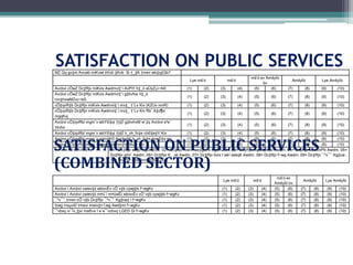 MZ Qq gv‡m Avcwb miKvwi †Kvb ‡Kvb `ßi †_‡K †mev wb‡q‡Qb?
Lye mš‘ó mš‘ó
mš‘ó ev AmšyÍó
bv
AmšyÍó Lye AmšyÍó
Avcbvi cÖwZ Dc‡Rjv miKvix Awdmvi‡`i AvPiY h‡_ó eÜyZ¡c~b© (1) (2) (3) (4) (5) (6) (7) (8) (9) (10)
Avcbvi cÖwZ Dc‡Rjv miKvix Awdmvi‡`i g‡bvfve h‡_ó
mn‡hvwMZvc~b©
(1) (2) (3) (4) (5) (6) (7) (8) (9) (10)
cÖ‡qvR‡b Dc‡Rjv miKvix Awdmvi‡`i mv‡_ †`Lv Kiv (KZUv mnR) (1) (2) (3) (4) (5) (6) (7) (8) (9) (10)
cÖ‡qvR‡b Dc‡Rjv miKvix Awdmvi‡`i mv‡_ †`Lv Kiv Rb¨ A‡c¶vi
mgqKvj
(1) (2) (3) (4) (5) (6) (7) (8) (9) (10)
Avcbvi cÖ‡qvRb/ mgm¨v wbY©‡qi †ÿ‡Î g‡bvhvM w`‡q Avcbvi e³e¨
†kvbv
(1) (2) (3) (4) (5) (6) (7) (8) (9) (10)
Avcbvi cÖ‡qvRb/ mgm¨v wbY©‡qi †ÿ‡Î h_vh_fv‡e ch©‡eÿY Kiv (1) (2) (3) (4) (5) (6) (7) (8) (9) (10)
Avcbvi cÖ‡qvRb/ mgm¨v m¤ú‡K© Avcbv‡K h_vh_fv‡e eywS‡q ejv (1) (2) (3) (4) (5) (6) (7) (8) (9) (10)
Avcbvi cÖ‡qvRb/ mgm¨v mgvav‡b mn‡hvMxZv Kiv (1) (2) (3) (4) (5) (6) (7) (8) (9) (10)
miKvwi `ßi (†KvW): 01= Dc‡Rjv wk¶v Kg©KZ©v, 02= Dc‡Rjv `vwi`ª we‡gvPb Kg©KZ©v, 03= Dc‡Rjv mgvR‡mev Awdm, 04= Dc‡Rjv wbe©vPb Awdm, 05=
Dc‡Rjv grm¨ Awdm, 06= Dc‡Rjv K…wl Awdm, 07= Dc‡Rjv bvix I wkï welqK Awdm, 08= Dc‡Rjv f~wg Awdm, 09= Dc‡Rjv ¯^v¯’¨ Kg‡cø·,
10= Dc‡Rjv wbe©vnx Kg©KZ©v|
SATISFACTION ON PUBLIC SERVICES
Lye mš‘ó mš‘ó
mš‘ó ev
AmšyÍó bv
AmšyÍó Lye AmšyÍó
Avcbvi I Avcbvi cwiev‡ii wbivcËv cÖ`v‡b cywj‡ki f~wgKv (1) (2) (3) (4) (5) (6) (7) (8) (9) (10)
Avcbvi I Avcbvi cwiev‡ii m¤ú`/ m¤úwËi wbivcËv cÖ`v‡b cywj‡ki f~wgKv (1) (2) (3) (4) (5) (6) (7) (8) (9) (10)
¯^v¯’¨ †mev cÖ`v‡b Dc‡Rjv ¯^v¯’¨ Kg‡cø‡·i f~wgKv (1) (2) (3) (4) (5) (6) (7) (8) (9) (10)
fzwg msµvšÍ †mevi mieiv‡n f‚wg Awd‡mi f~wgKv (1) (2) (3) (4) (5) (6) (7) (8) (9) (10)
¯’vbxq iv¯Ív¸‡jvi ms®‹vi I e¨e¯’vcbvq LGED Gi f~wgKv (1) (2) (3) (4) (5) (6) (7) (8) (9) (10)
SATISFACTION ON PUBLIC SERVICES
(COMBINED SECTOR)
 