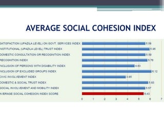 AVERAGE SOCIAL COHESION INDEX
 