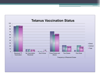 91.41
7.23 1.36
62.87
19.31 17.82
0
10
20
30
40
50
60
70
80
90
100
Received TT
Vaccination
No Vaccination
Received
Don't Know Three Doses and
Above
Two Doses One Dose
Frequency of Received Doses
Tetanus Vaccination Status
Direct
Indirect
Total
 