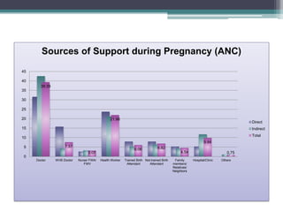 39.39
7.57
3.07
21.96
6.06 6.82
4.54
9.84
0.75
0
5
10
15
20
25
30
35
40
45
Doctor WVB Doctor Nurse/ FWA/
FWV
Health Worker Trained Birth
Attendant
Not-trained Birth
Attendant
Family
members/
Relatives/
Neighbors
Hospital/Clinic Others
Sources of Support during Pregnancy (ANC)
Direct
Indirect
Total
 