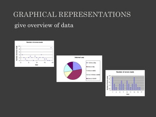 GRAPHICAL REPRESENTATIONS
give overview of data
Number of errors made
0
0.5
1
1.5
2
2.5
3
3.5
4
4.5
1 3 5 7 9 11 13 15 17
User
Number
of
errors
made
Internet use
< once a day
once a day
once a week
2 or 3 times a week
once a month
Number of errors made
0
2
4
6
8
10
0 5 10 15 20
User
Number
of
errors
made
 