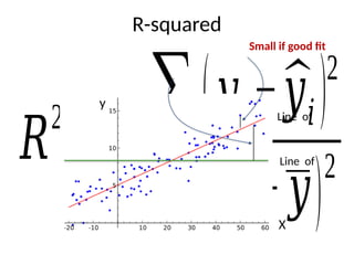 R-squared
𝑅
2
=1−
∑(𝑦𝑖−^
𝑦𝑖)2
∑(𝑦𝑖−𝑦)
2
X
y
Line of
Line of
Small if good fit
 