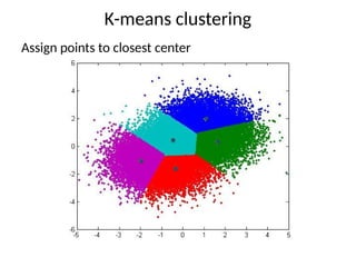 K-means clustering
Assign points to closest center
 