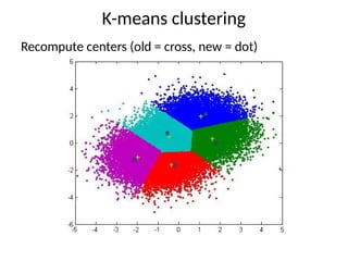 K-means clustering
Recompute centers (old = cross, new = dot)
 