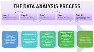 Why you are
conducting
analysis and what
question or challenge
you hope to solve
Clearly defined
problem statement
Collect data from all
relevant data sources.
Structures or
unstructured Data
Internal system, public
datasets email
marketing tools
Thoroughly clean your
dataset.
Remove duplicates,
anomalies, or missing
data
Identify outliers and
remediate
Time consuming but
mandatory
How you analyze the
data will depend on the
question you’re
answering and the
kind of data you’re
working
Example Regression
analysis, cluster
analysis, and time-series
analysis
Transform data into
valuable insights
Present data in easy-to-
understand format
Story telling with data
 