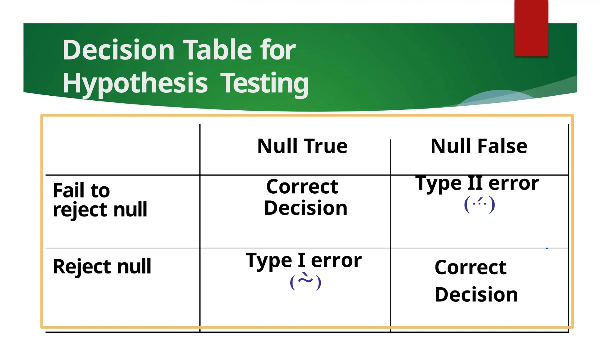 Decision Table for
Hypothesis Testing
Null True Null False
Fail to
reject null
Correct
Decision
Type II error
()
Reject null Type I error
()
Correct
Decision
 