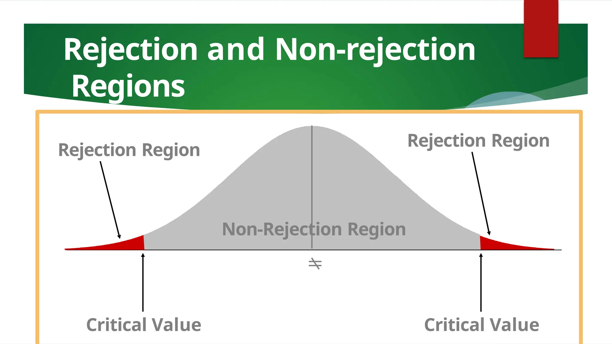 Rejection and Non-rejection
Regions
Non-Rejection Region

Rejection Region
Critical Value
Rejection Region
Critical Value
 