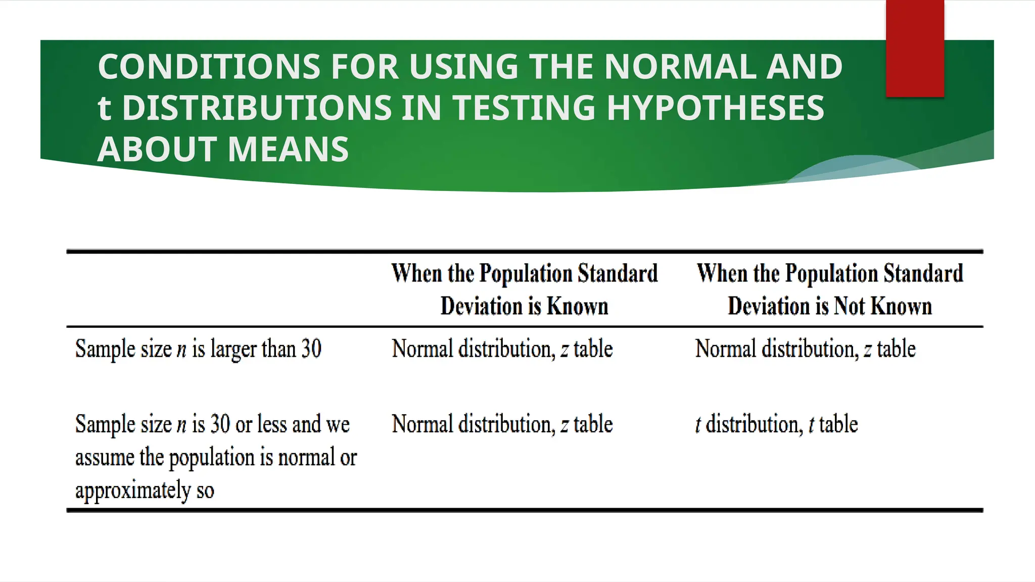 CONDITIONS FOR USING THE NORMAL AND
t DISTRIBUTIONS IN TESTING HYPOTHESES
ABOUT MEANS
 