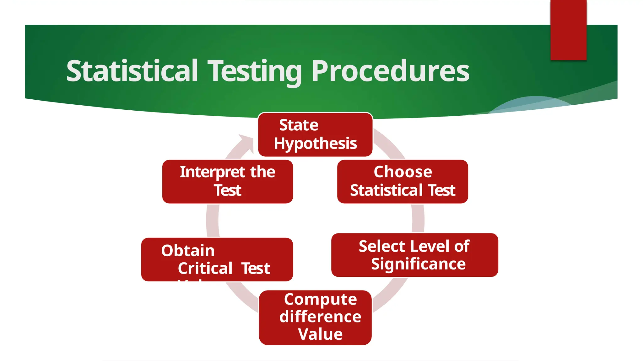 Statistical Testing Procedures
State
Hypothesis
Choose
Statistical Test
Select Level of
Significance
Compute
difference
Value
Interpret the
Test
Obtain
Critical Test
Value
 
