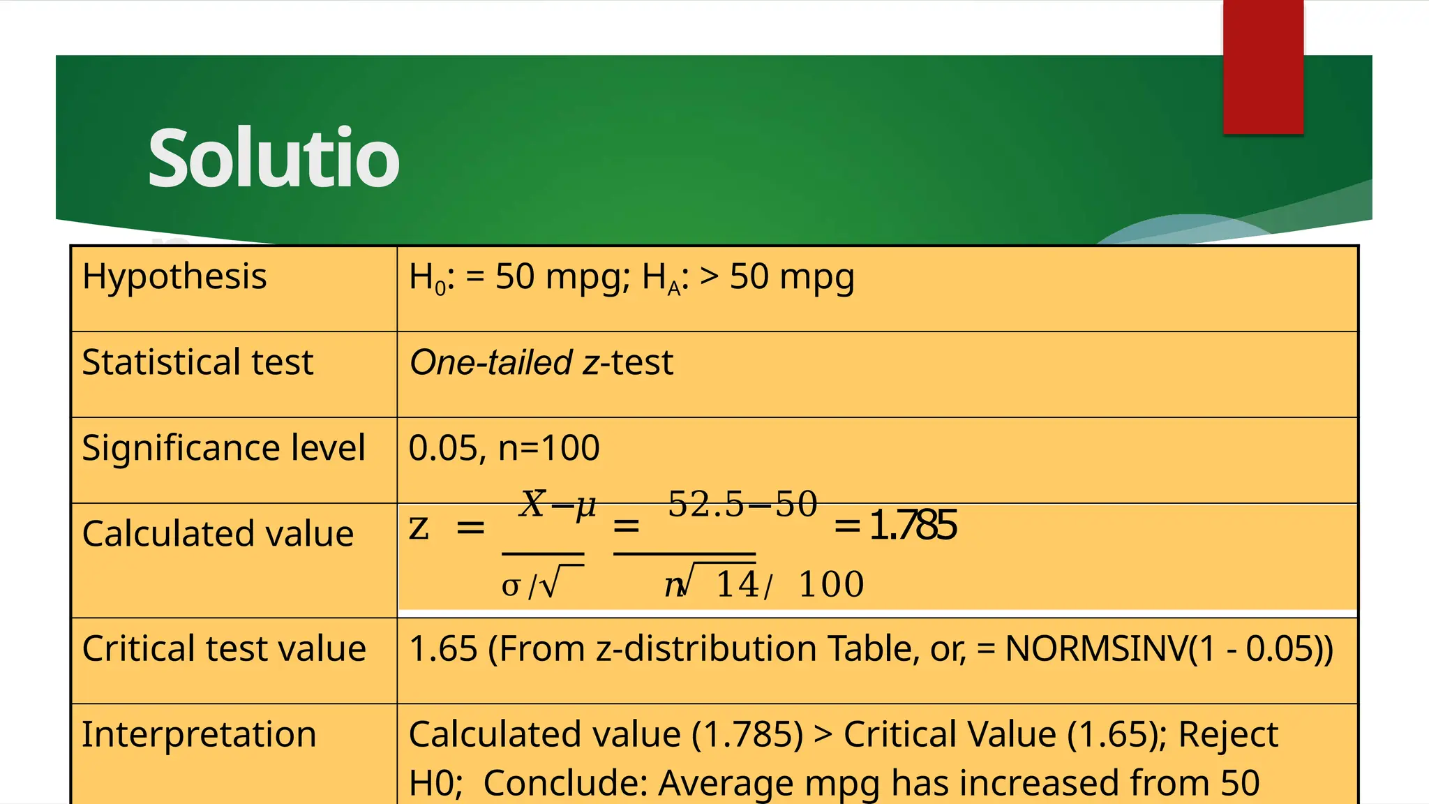 Solutio
n
Hypothesis H0: = 50 mpg; HA: > 50 mpg
Statistical test One-tailed z-test
Significance level 0.05, n=100
Calculated value z =
𝑋̅−𝜇
=
52.5−50
=1.785
σ/ 𝑛 14/ 100
Critical test value 1.65 (From z-distribution Table, or, = NORMSINV(1 - 0.05))
Interpretation Calculated value (1.785) > Critical Value (1.65); Reject
H0; Conclude: Average mpg has increased from 50
 