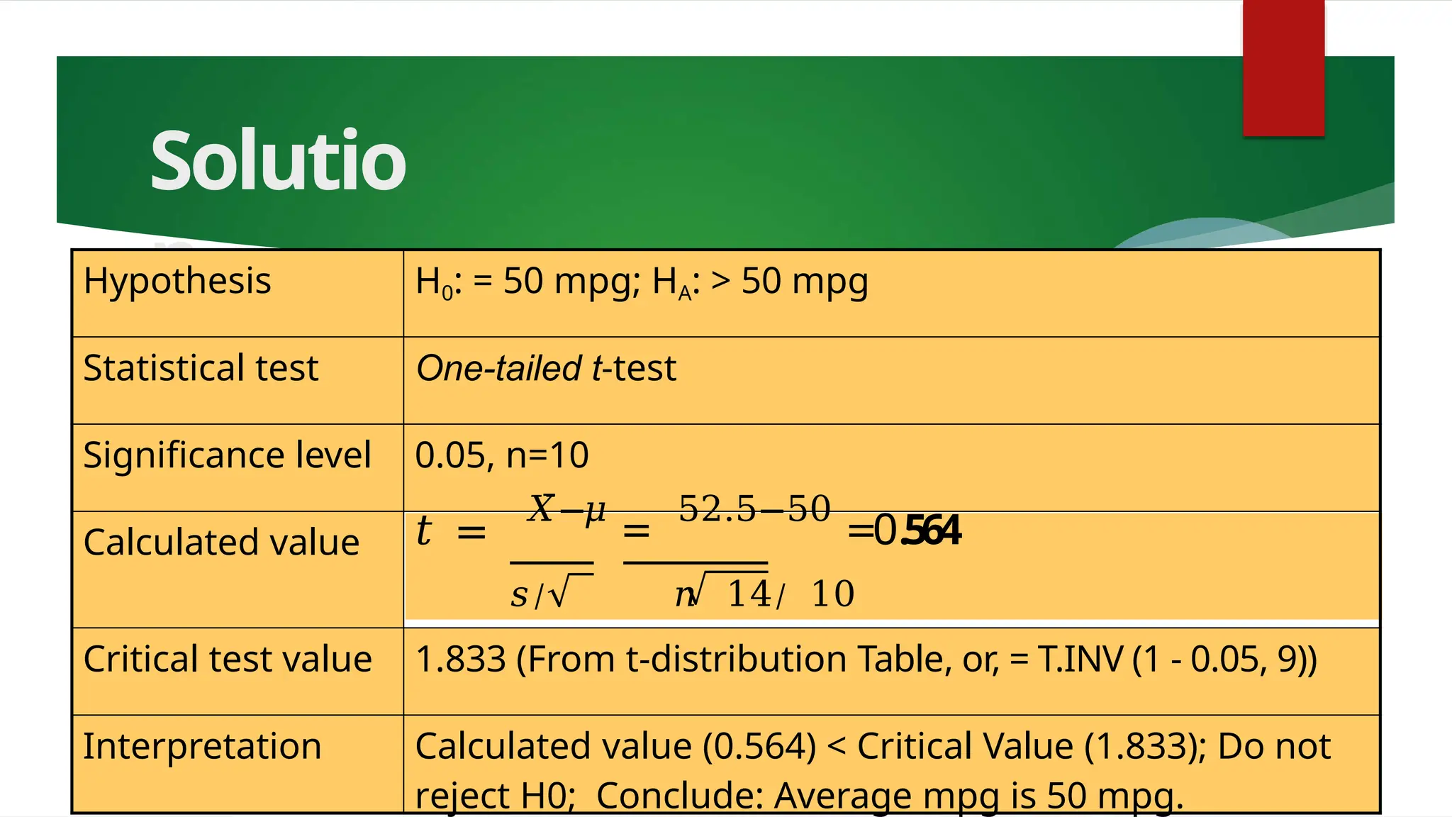Solutio
n
Hypothesis H0: = 50 mpg; HA: > 50 mpg
Statistical test One-tailed t-test
Significance level 0.05, n=10
Calculated value 𝑡 =
𝑋̅−𝜇
=
52.5−50
=0.564
𝑠/ 𝑛 14/ 10
Critical test value 1.833 (From t-distribution Table, or, = T.INV (1 - 0.05, 9))
Interpretation Calculated value (0.564) < Critical Value (1.833); Do not
reject H0; Conclude: Average mpg is 50 mpg.
 