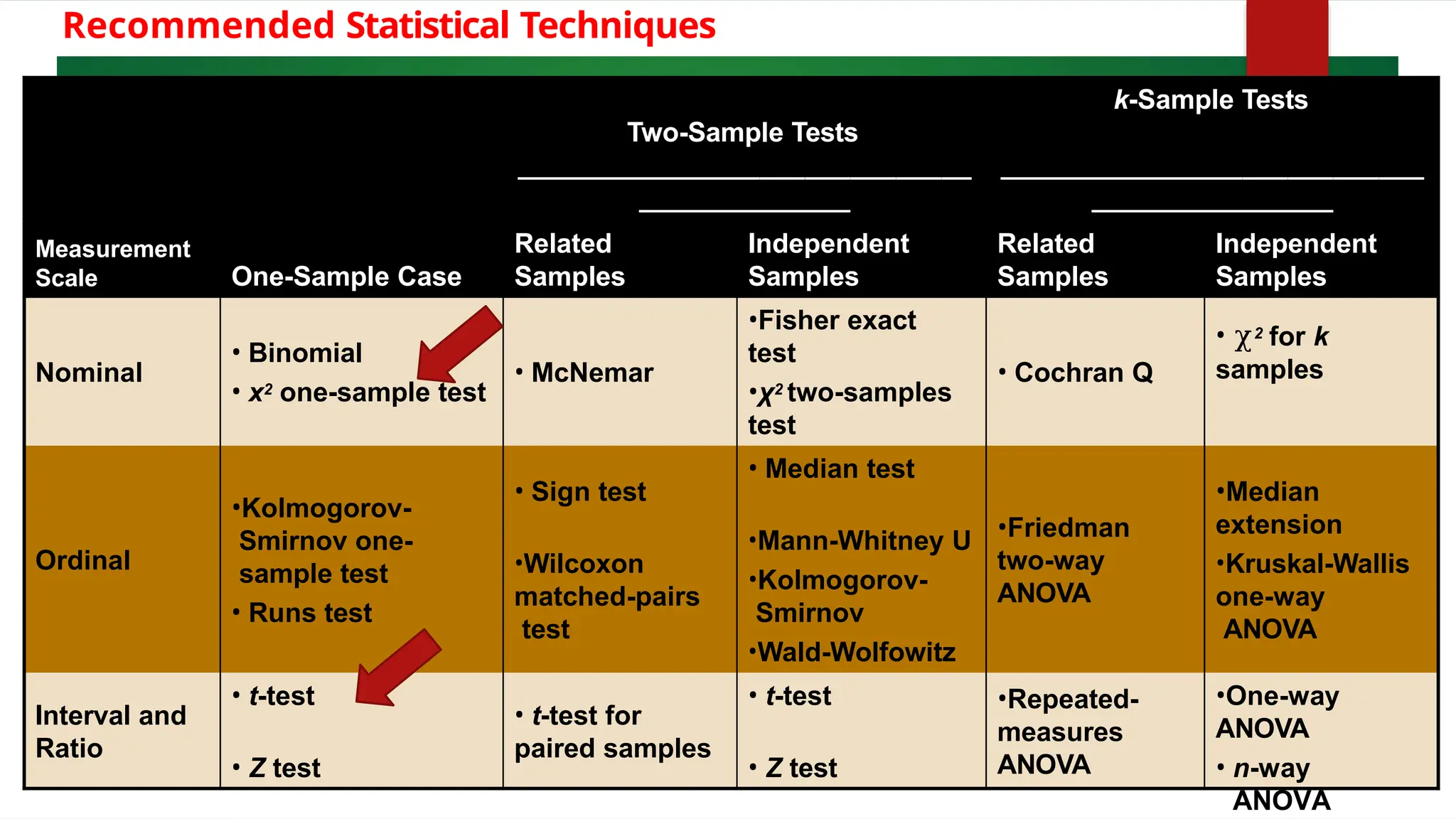 Recommended Statistical Techniques
Two-Sample Tests
k-Sample Tests
Measurement
Scale One-Sample Case
Related
Samples
Independent
Samples
Related
Samples
Independent
Samples
Nominal
• Binomial
• x2 one-sample test
• McNemar
•Fisher exact
test
•χ2 two-samples
test
• Cochran Q
• χ2 for k
samples
Ordinal
•Kolmogorov-
Smirnov one-
sample test
• Runs test
• Sign test
•Wilcoxon
matched-pairs
test
• Median test
•Mann-Whitney U
•Kolmogorov-
Smirnov
•Wald-Wolfowitz
•Friedman
two-way
ANOVA
•Median
extension
•Kruskal-Wallis
one-way
ANOVA
Interval and
Ratio
• t-test
• Z test
• t-test for
paired samples
• t-test
• Z test
•Repeated-
measures
ANOVA
•One-way
ANOVA
• n-way
ANOVA
 